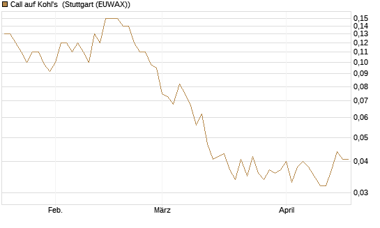 Call auf Kohl's [J.P. Morgan Structured Products B.V.] Chart