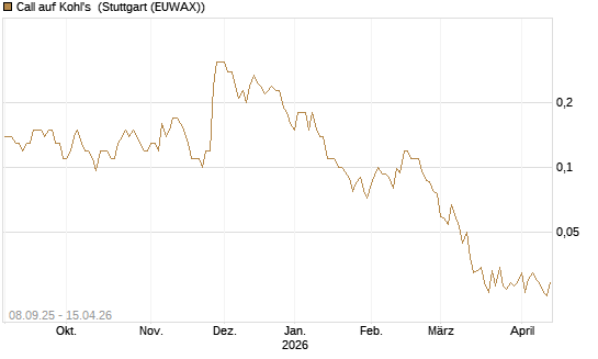Call auf Kohl's [J.P. Morgan Structured Products B.V.] Chart