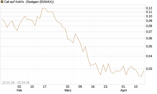 Call auf Kohl's [J.P. Morgan Structured Products B.V.] Chart