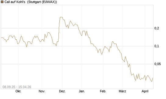 Call auf Kohl's [J.P. Morgan Structured Products B.V.] Chart