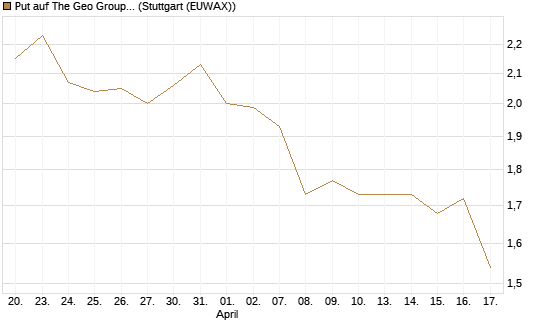 Put auf The Geo Group REIT [J.P. Morgan Structured Products B.V.] Chart