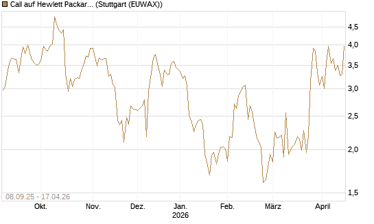 Call auf Hewlett Packard Enterprise Company [J.P. Morgan Structured Products B.V.] Chart