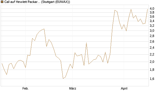 Call auf Hewlett Packard Enterprise Company [J.P. Morgan Structured Products B.V.] Chart