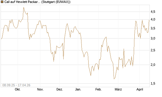 Call auf Hewlett Packard Enterprise Company [J.P. Morgan Structured Products B.V.] Chart