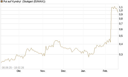 Put auf Kyndryl [J.P. Morgan Structured Products B.V.] Chart