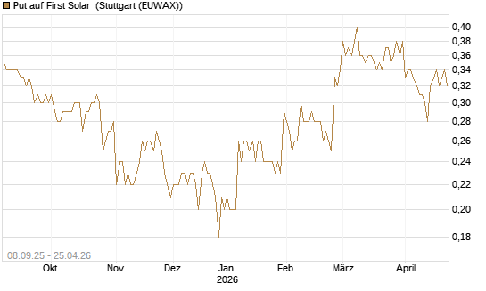 Put auf First Solar [J.P. Morgan Structured Products B.V.] Chart