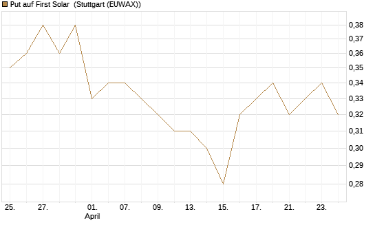Put auf First Solar [J.P. Morgan Structured Products B.V.] Chart