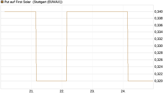 Put auf First Solar [J.P. Morgan Structured Products B.V.] Chart