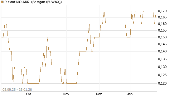 Put auf NIO ADR [J.P. Morgan Structured Products B.V.] Chart