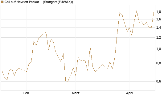 Call auf Hewlett Packard Enterprise Company [J.P. Morgan Structured Products B.V.] Chart