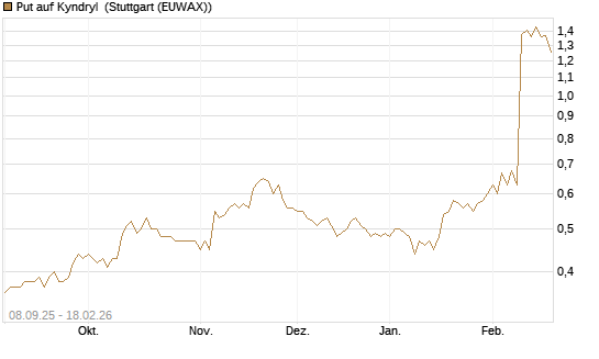 Put auf Kyndryl [J.P. Morgan Structured Products B.V.] Chart
