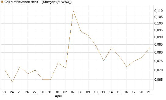 Call auf Elevance Health [J.P. Morgan Structured Products B.V.] Chart