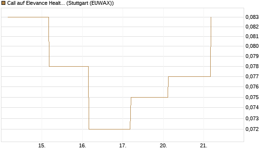 Call auf Elevance Health [J.P. Morgan Structured Products B.V.] Chart