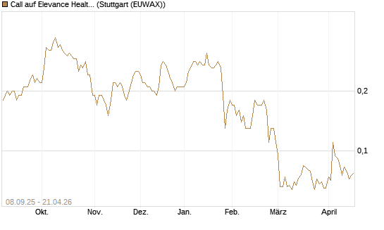 Call auf Elevance Health [J.P. Morgan Structured Products B.V.] Chart