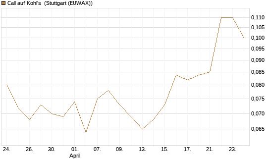 Call auf Kohl's [J.P. Morgan Structured Products B.V.] Chart