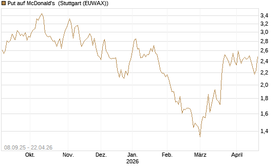 Put auf McDonald's [J.P. Morgan Structured Products B.V.] Chart