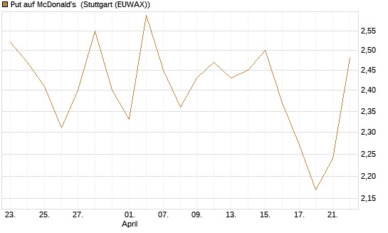 Put auf McDonald's [J.P. Morgan Structured Products B.V.] Chart