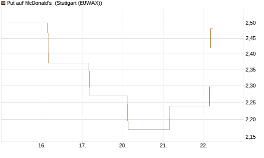 Put auf McDonald's [J.P. Morgan Structured Products B.V.] Chart