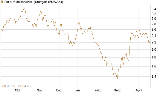 Put auf McDonald's [J.P. Morgan Structured Products B.V.] Chart