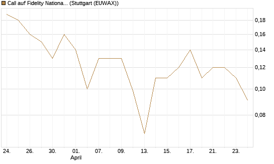 Call auf Fidelity National Information Services [J.P. Morgan Structured Products B.V.] Chart