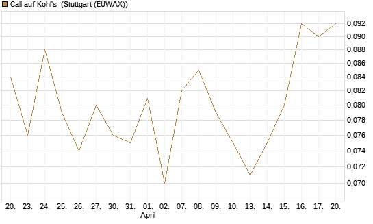Call auf Kohl's [J.P. Morgan Structured Products B.V.] Chart