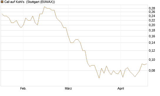 Call auf Kohl's [J.P. Morgan Structured Products B.V.] Chart