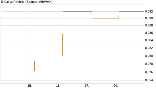 Call auf Kohl's [J.P. Morgan Structured Products B.V.] Chart
