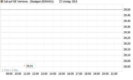 Call auf GE Vernova  [J.P. Morgan Structured Products B.V.] Chart