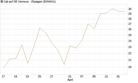 Call auf GE Vernova  [J.P. Morgan Structured Products B.V.] Chart