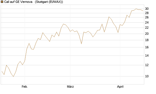 Call auf GE Vernova  [J.P. Morgan Structured Products B.V.] Chart