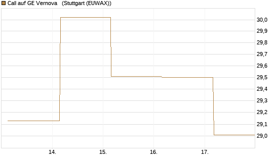 Call auf GE Vernova  [J.P. Morgan Structured Products B.V.] Chart