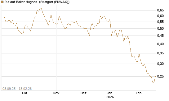 Put auf Baker Hughes [J.P. Morgan Structured Products B.V.] Chart