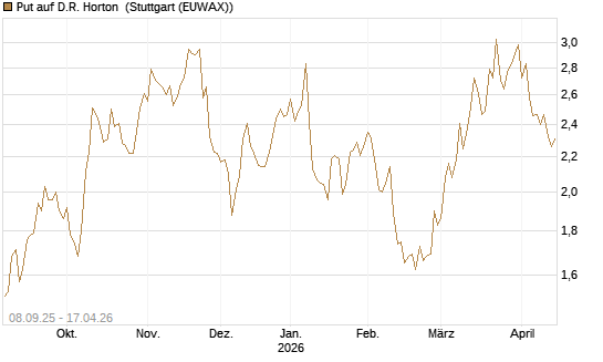 Put auf D.R. Horton [J.P. Morgan Structured Products B.V.] Chart