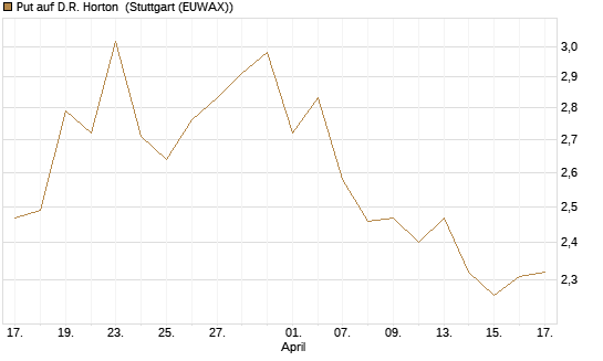 Put auf D.R. Horton [J.P. Morgan Structured Products B.V.] Chart