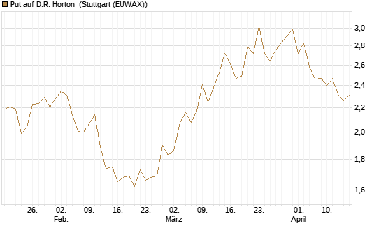 Put auf D.R. Horton [J.P. Morgan Structured Products B.V.] Chart