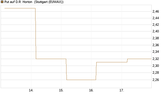 Put auf D.R. Horton [J.P. Morgan Structured Products B.V.] Chart