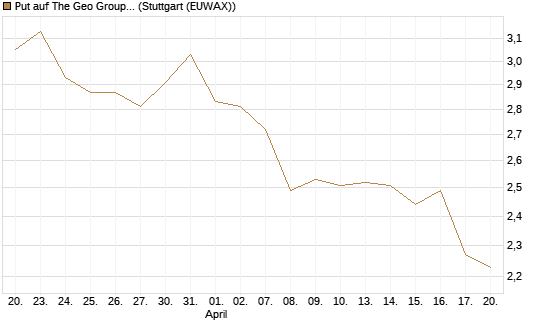 Put auf The Geo Group REIT [J.P. Morgan Structured Products B.V.] Chart