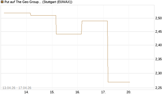 Put auf The Geo Group REIT [J.P. Morgan Structured Products B.V.] Chart