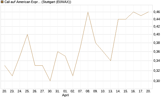 Call auf American Express [J.P. Morgan Structured Products B.V.] Chart