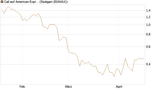 Call auf American Express [J.P. Morgan Structured Products B.V.] Chart