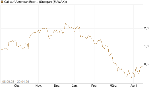 Call auf American Express [J.P. Morgan Structured Products B.V.] Chart