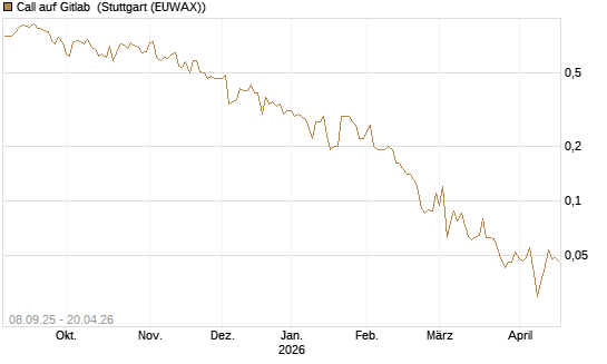 Call auf Gitlab [J.P. Morgan Structured Products B.V.] Chart