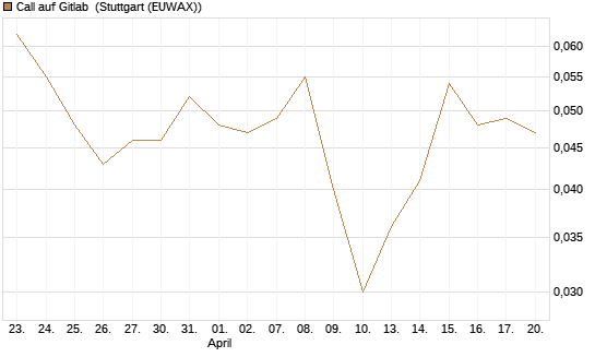 Call auf Gitlab [J.P. Morgan Structured Products B.V.] Chart