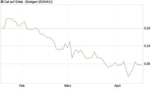 Call auf Gitlab [J.P. Morgan Structured Products B.V.] Chart