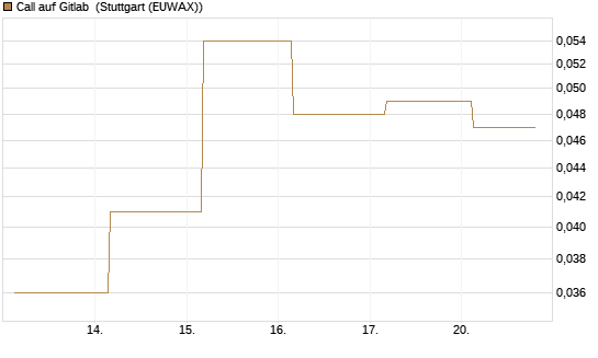 Call auf Gitlab [J.P. Morgan Structured Products B.V.] Chart