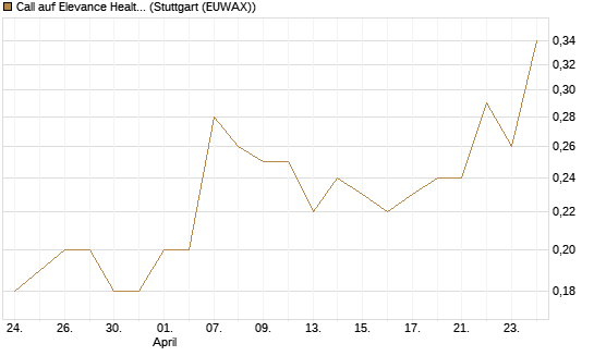 Call auf Elevance Health [J.P. Morgan Structured Products B.V.] Chart