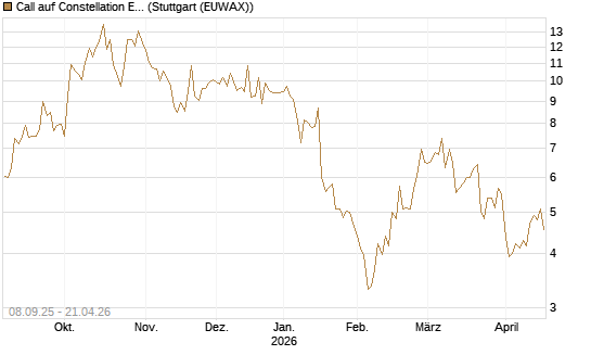 Call auf Constellation Energy [J.P. Morgan Structured Products B.V.] Chart