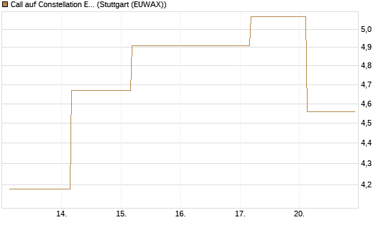 Call auf Constellation Energy [J.P. Morgan Structured Products B.V.] Chart