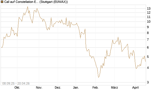Call auf Constellation Energy [J.P. Morgan Structured Products B.V.] Chart
