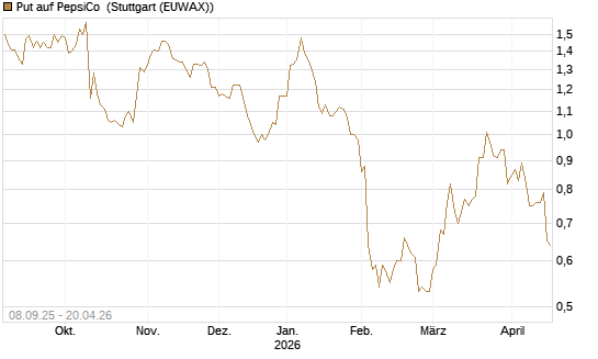 Put auf PepsiCo [J.P. Morgan Structured Products B.V.] Chart